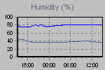 Outside and inside humidity readings