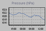 Daily evolution of pressure