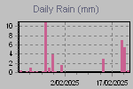 Rain fall by day.