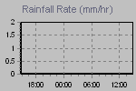 Rain strenght quantity measure