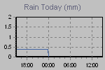 Amount of rain since the beginning of meteorological day