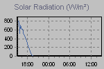 Daily solar radiation readings