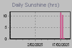 Sunshine (hrs) by day