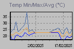 Maximum, minimum and average temperatire variations in the interval