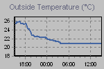 Temperature define by Wind Chill, Dew Point, Heat Index and apparent temperature