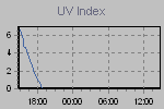 Daily UV readings 