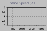 Wind Gust: highest wind reading in 10 minutes average, Wind speed:10-minute average